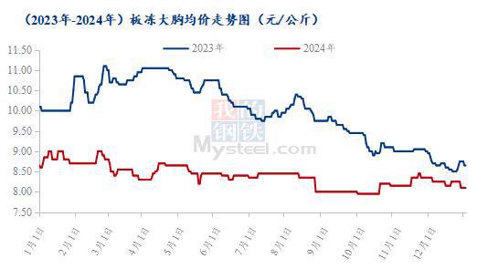 翅腿胸年度价格复盘及春节后走势预测瓦力棋牌游戏Mysteel解读：爪